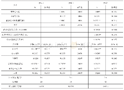 表2 回归模型：中国上市企业董事会和公司财务业绩之间的相关性研究