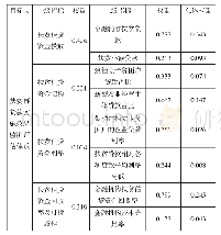 《表4：扶贫再贷款实施效果监测评估的评价指标的权重分布》