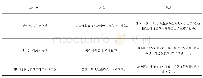 表1 地方国库现金管理不同运作方式优缺点比较