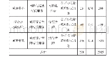 《表2 2019年预算申报明细》