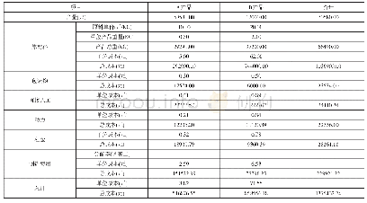 表三产品成本计算法-作业成本法