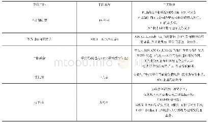 《表1:各方的主要权责：新收入准则下政府采购代理进口业务会计处理研究》