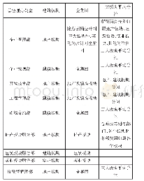 表：TH集团总部职能部门费用分摊表