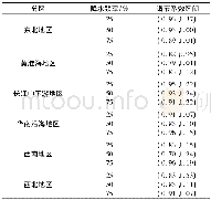 《表3 分区调节系数计算结果Table 3 Calculation result of regulation coefficient for different areas》