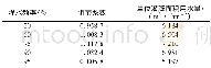 《表4 江苏省规划水平年不同频率下的单位灌溉面积用水量Table 4 Irrigation water consumption per unit area at different precipita