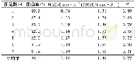 《表3 不同预见期内ET0预报精度统计指标Table 3 Statistical indicators for forecasting accuracy of ET0in different fore