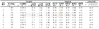 《表1 0 功效系数分析结果Table 10 Efficacy coefficient》