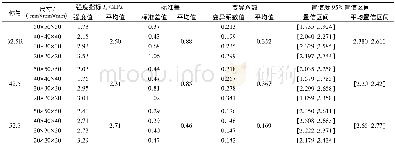 《表5 点荷载试验强度值统计Table 5 Statistics of strength value of point load test》