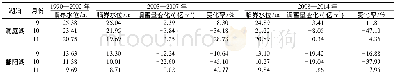 《表2 三峡水库蓄水前后两湖调蓄水量变化》