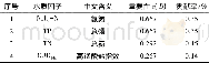 《表4 评价指标重要性程度及贡献率计算Table 4 Importance degree and contribution rate of indexes》