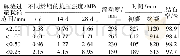 《表6 不同碱渣过筛粒径范围下的浆液工程指标Table 6 Engineering indicators of slurry with different ranges of sieving part