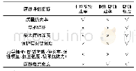 《表1 腐蚀评估指标及其适用性》