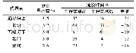 《表2 工程前后平原淹没时间对比 (P=5%)》