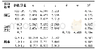 《表3 不同荷载条件下模型拟合参数》