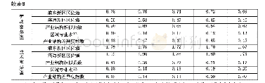 《表8 浦东新区与滨海新区产业大类各指标序列模型预测结果》