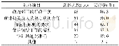 《表9 审计结果公告障碍的调查结果》