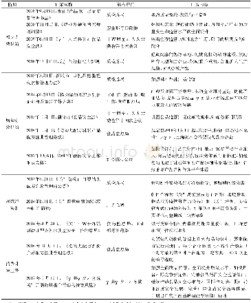 《表2 我国乳制品行业主要政策》