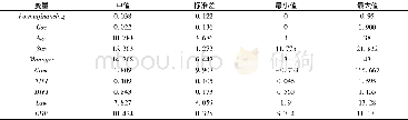 《表7 变量描述性统计：普惠金融与中小微企业融资约束——来自中国中小微企业的经验证据》