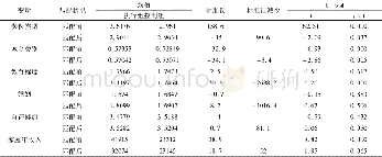 《表4 倾向值匹配结果：医保一体化降低了健康状况不佳城乡居民的医疗负担吗——基于分位数倍差法的分析》