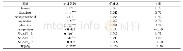 《表5 门限面板模型回归结果》