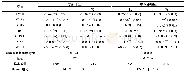 《表5 地区市场化程度分组的回归结果》