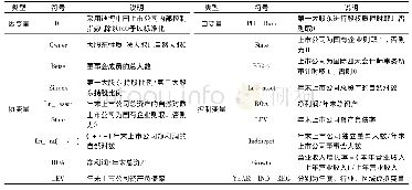 《表1 变量界定表：大股东股权质押与企业内部控制》