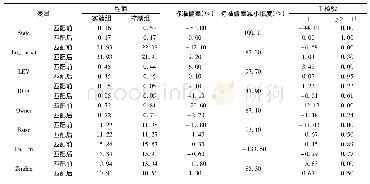 《表3 平衡性检验：大股东股权质押与企业内部控制》