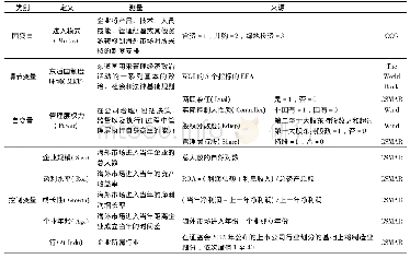 《表2 变量定义与测量：管理层权力、东道国制度环境与进入模式选择》