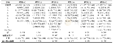 《表3 初始型和政府主导型市场观测值层级的回归结果》