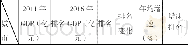 《表1 全国主要大城市近五年GDP排名变化情况》