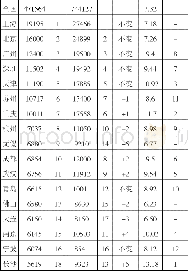 《表1 全国主要大城市近五年GDP排名变化情况》