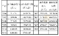 《表3 湖北省国内旅游收入及旅游人数》