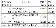 表1 2018和2019年中国制造业500强中武汉上榜企业（单位：亿元人民币）