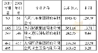 表2 2019年中国上市公司500强的武汉制造企业（单位：亿元人民币）