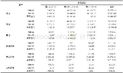 《表3 巴南区2000年和2015年各高程分级地类面积统计表 (hm2) Tab.3 Area of land use type in different elevation level of Ban