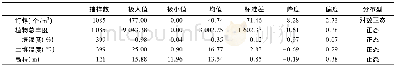 《表1 抽样数据的描述性统计量Tab.1 Descriptive statistics of the sampled data》