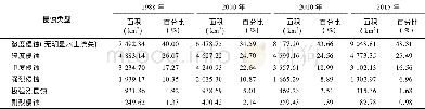 《表4 研究区1988~2015年4期土壤侵蚀强度Tab.4 Area of soil erosion in the four phase of the study area in 1988-2015