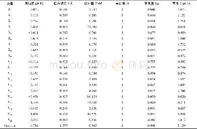 《表3 回归模型检验结果Tab.3 Test results of regression model》