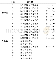 《表3 居住小区智能度Tab.3 Spatial intelligibility of residential quarters》