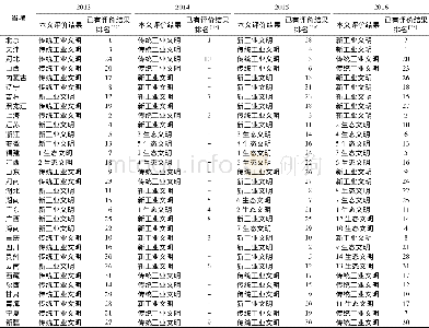 《表5 2013~2016年本文生态文明评价结果与已有生态文明评价结果比较Tab.5 Comparison of the evaluation results in this paper with t