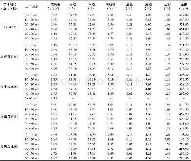 《表2 5个样地各土层土壤理化性质基本信息Tab.2 Basic information of soil physical and chemical properties in the soil la