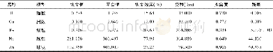 《表3 土壤有效态微量元素的半变异函数参数Tab.3 Semi-variogram parameters of soil available microelements》