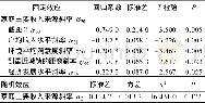 《表5 宅基地置换意愿完整模型参数估计结果 (1) Tab.5 Results of the Full Model of Farmers’Willingness on Homestead Replac