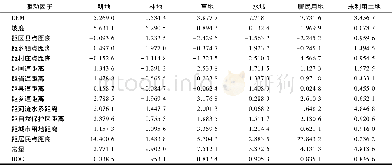 《表4 鄱阳湖区各土地利用类型Logistic回归系数与ROC检验结果Tab.4 Results of Logistic regression and ROC test of the land use