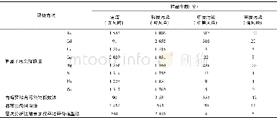 《表5 不同评价方法评价结果比较Tab.5 Comparison of assessment result derived by different methods》