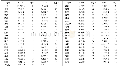 《表3 各城市的静态因子得分Tab.3 Static factor scores for each city》