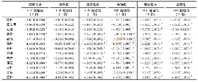 《表1 ADF检验Tab.1 ADF examination》