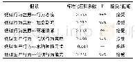 《表5 模型假说验证与路径系数Tab.5 Hypothesis validation and path coefficients of the model》