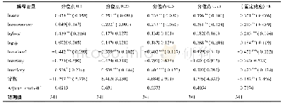 《表3 森林公园旅游产业竞争力影响因素的分位数回归结果Tab.3 Quantile regression results of influencing factors of tourism compe