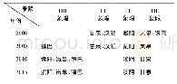 《表3 陕西省区县生态承载力指数象限变迁及演化路径Tab.3 Quadrantal change and evolution path of ecological carrying capacity